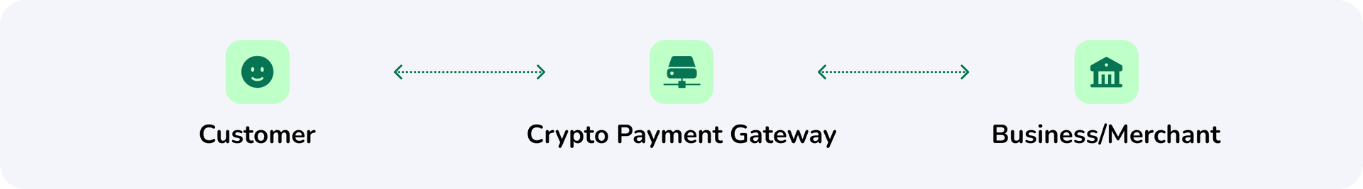 role of crypto payment gateway for business