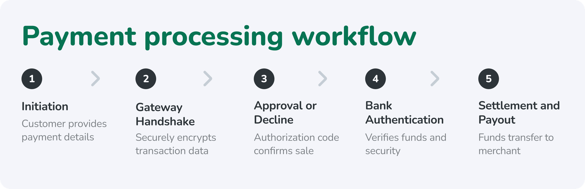 payment processing workflow