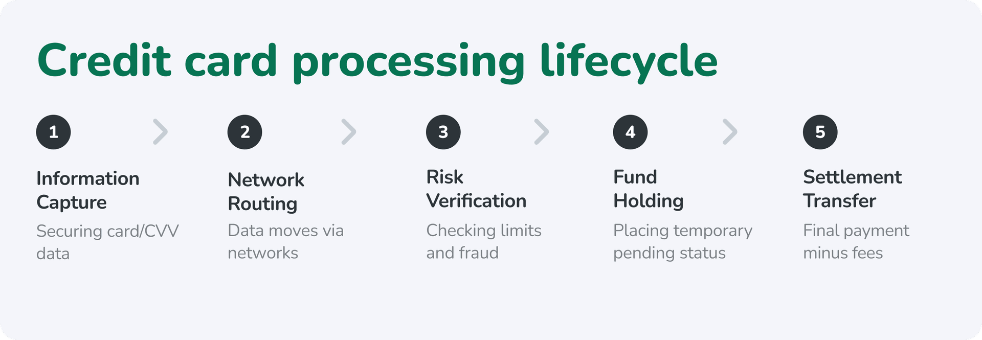 credit card processing lifecycle