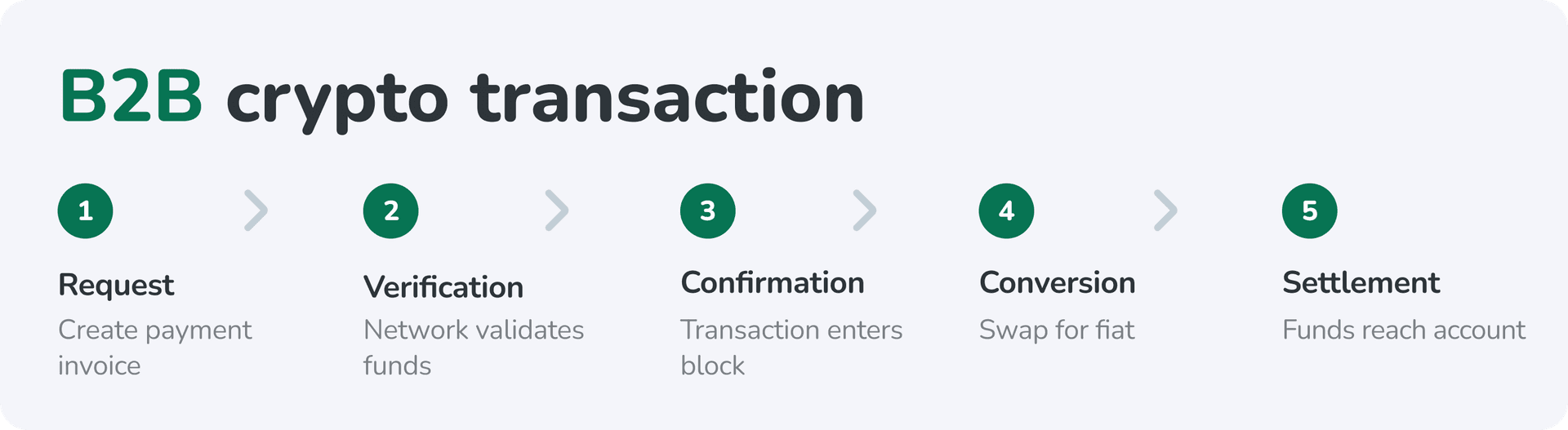 b2b crypto transaction flow