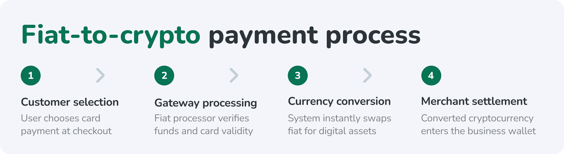 fiat-to-crypto payment process