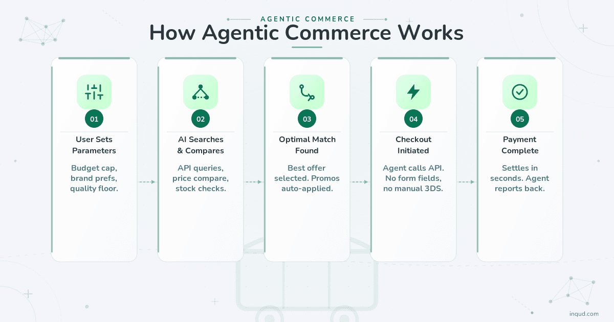 how agentic ai works