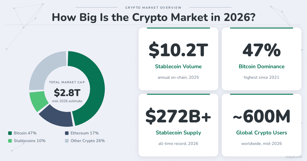 How Big is the Crypto Market in 2026?