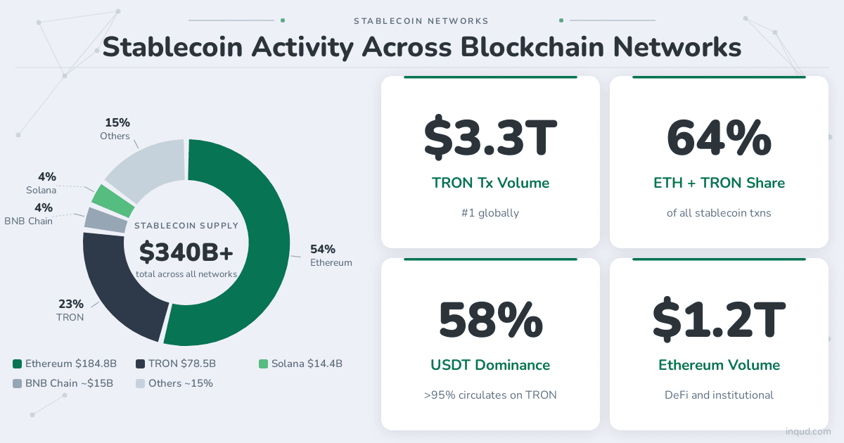 Stablecoin Activity Across Blockchain Networks