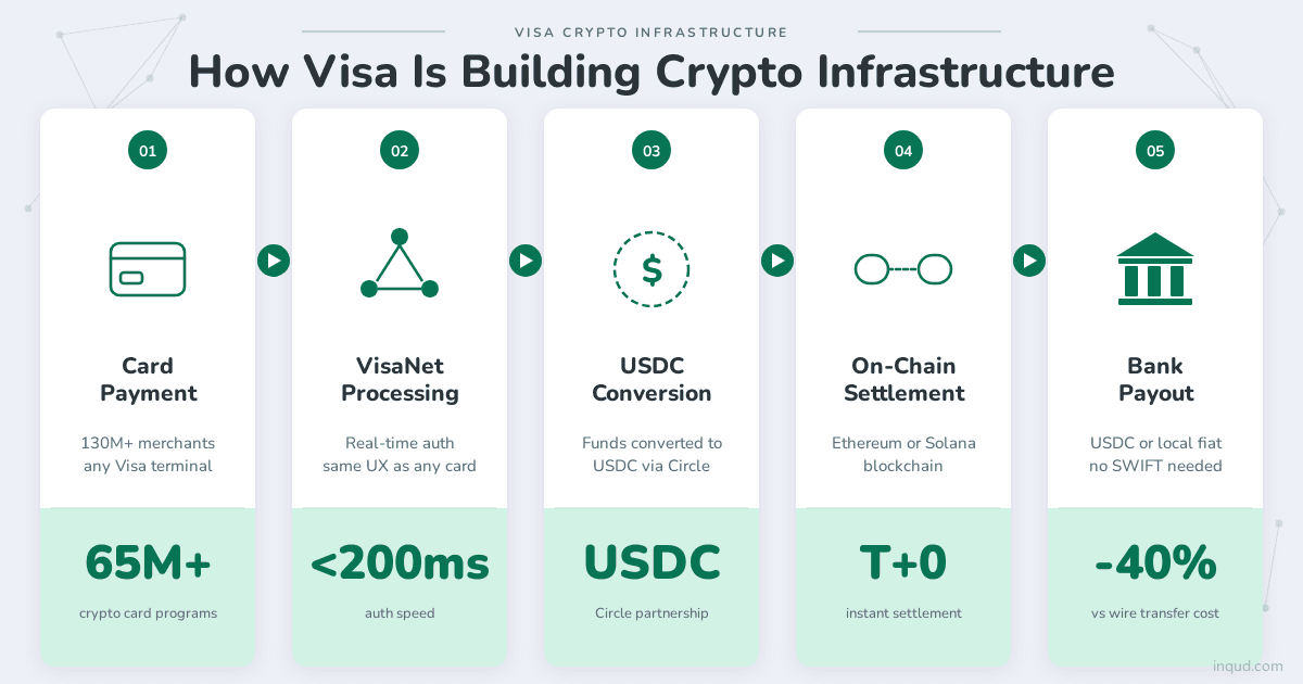 How Visa Is Building Crypto Infrastructure