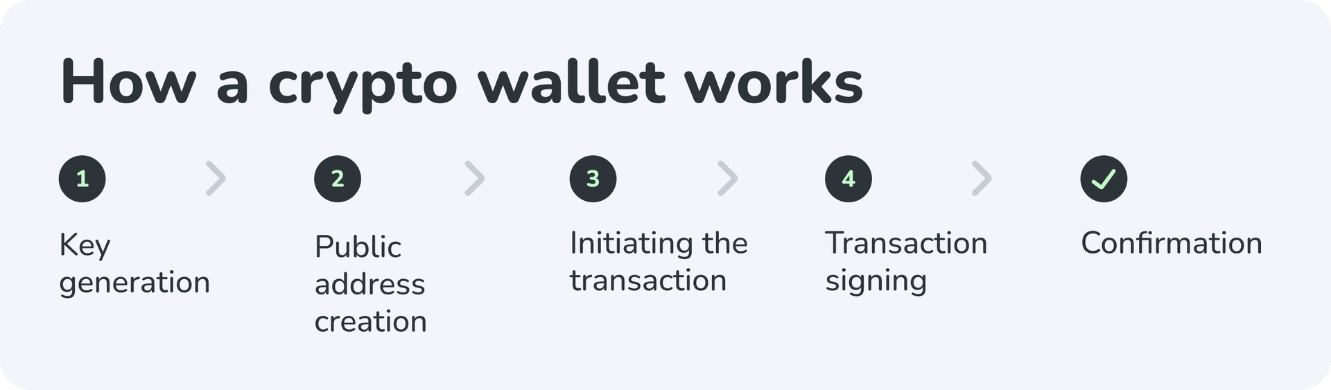 how wallets works