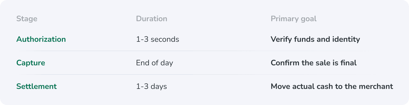 payment processing flow and timeline
