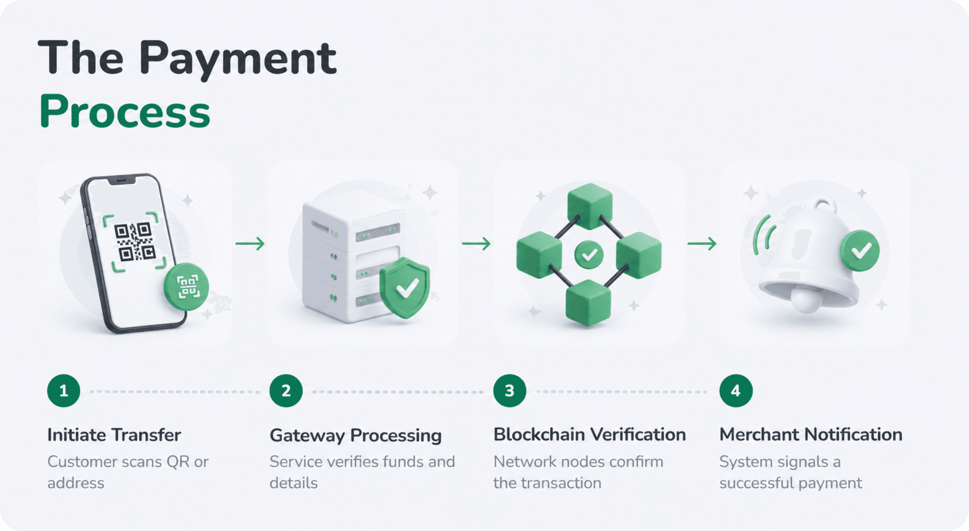 How Crypto Payments Work