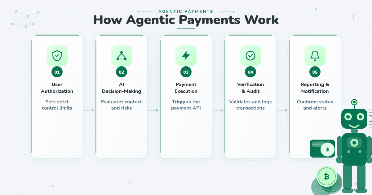 how agentic payments work